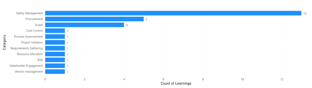 Bar chart showing the different project risk management learnings  - Tips for Managing Project Risk