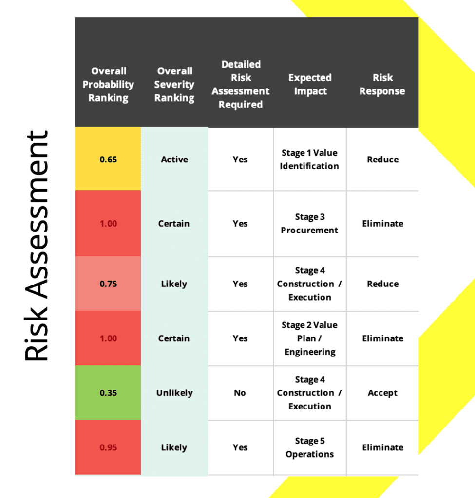 Project risk management assessment matrix chart. 