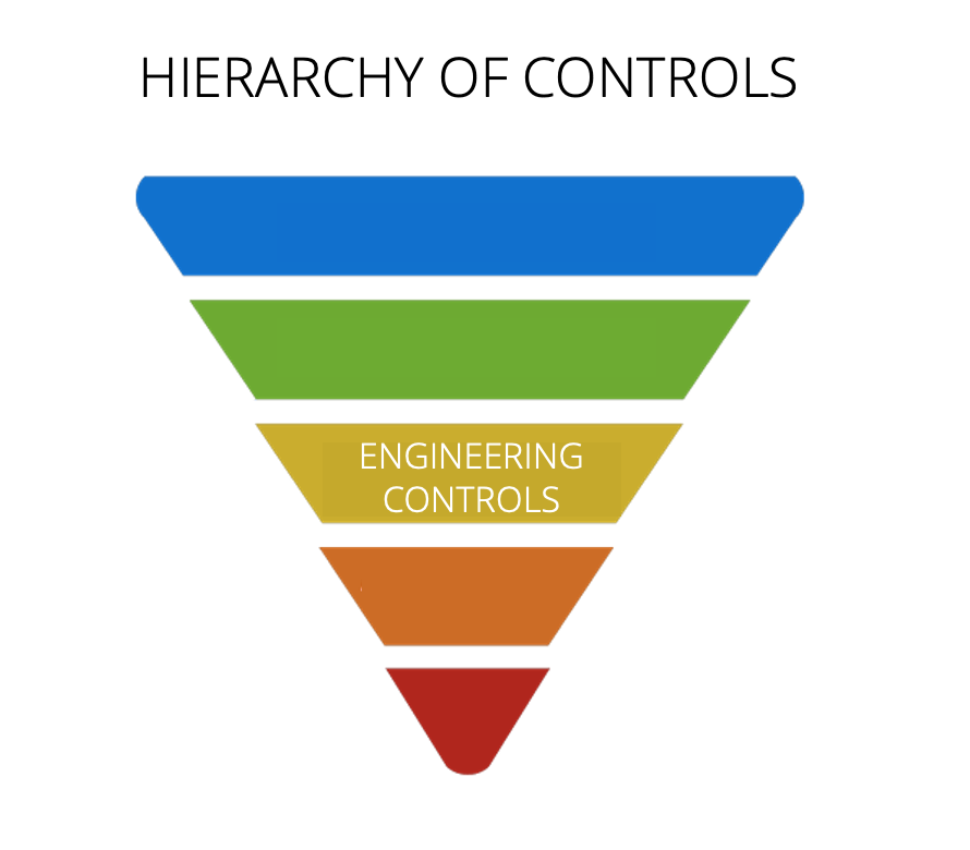 Hierarchy of controls - engineering control for protection against the hazard 