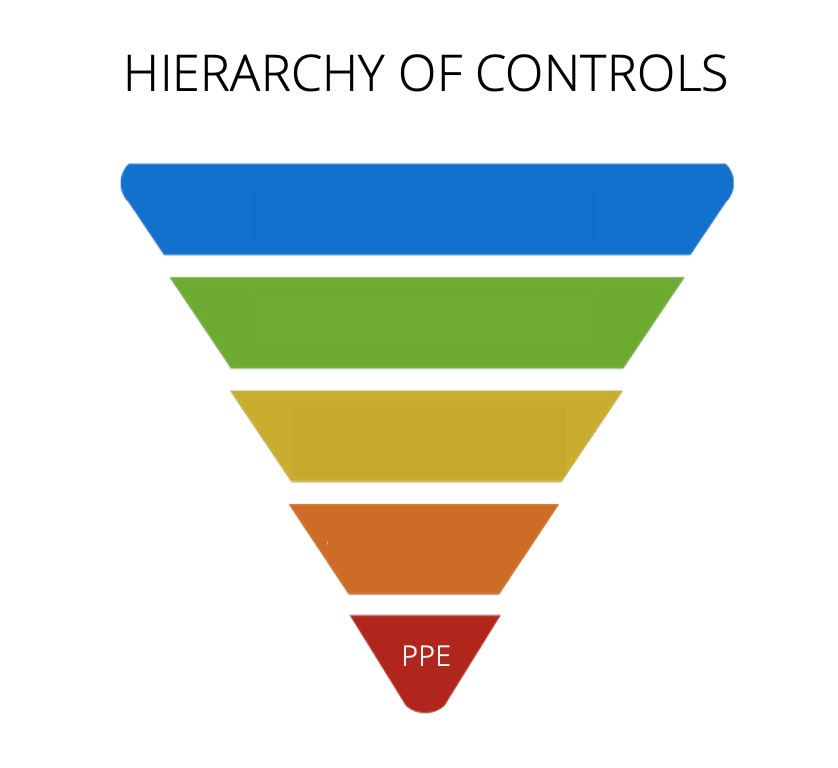 Hierarchy of controls - administrative controls for protection against the hazard 