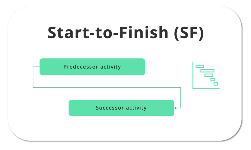 Start to Finish Relationship logic for easy project scheduling