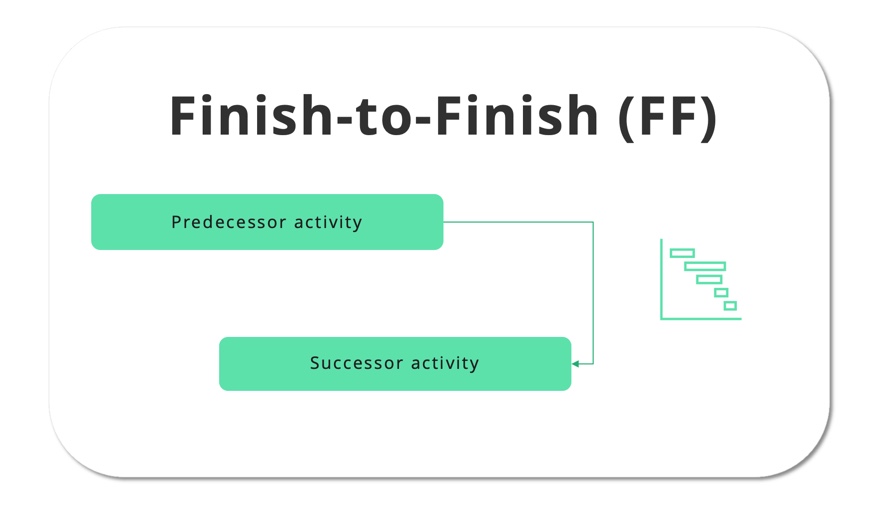 Finish to Finish Relationship logic for easy project scheduling
