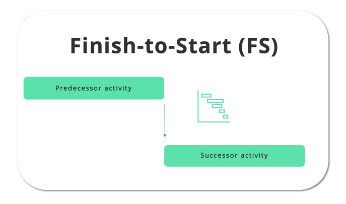 Finish to Start Relationship logic for easy project scheduling