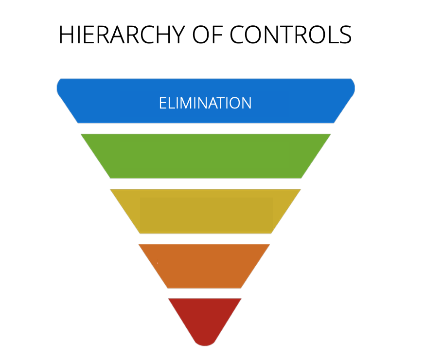Hierarchy of controls - elimination of the hazard 
