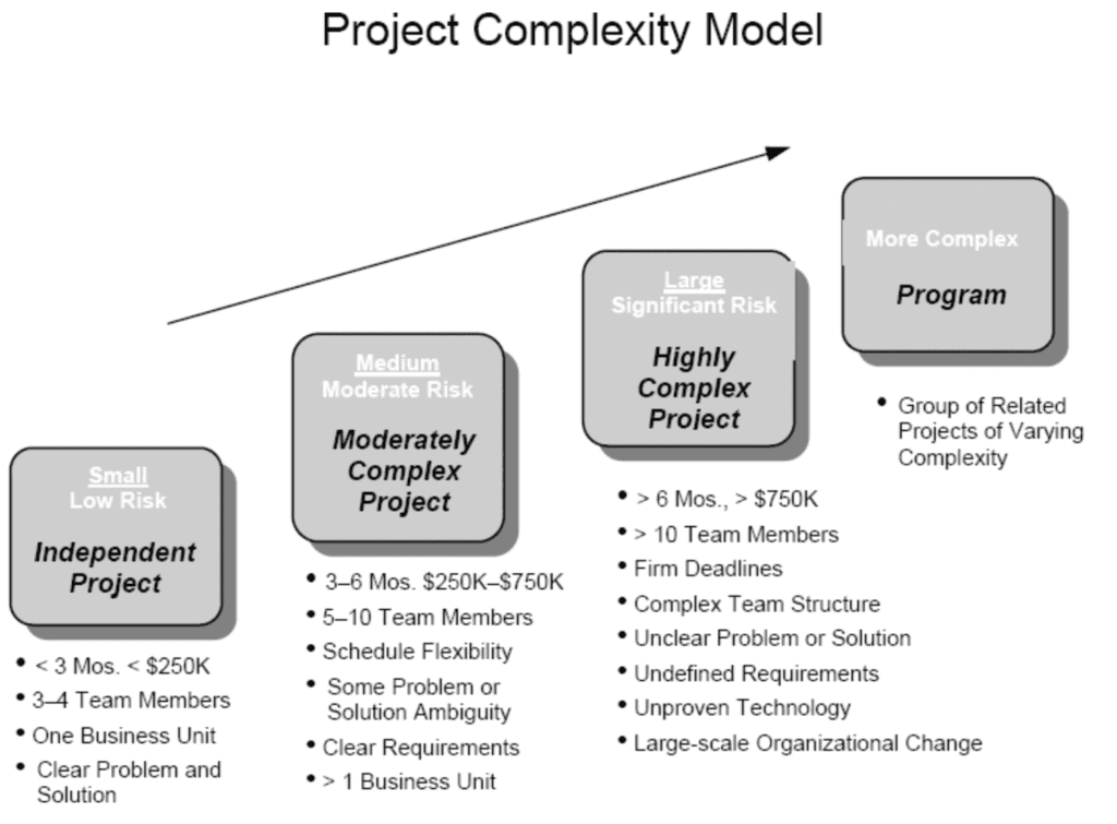 Project Complexity Model 