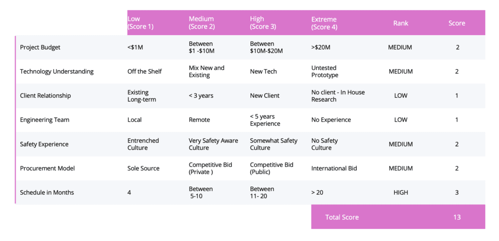 Classification Risk Matrix 